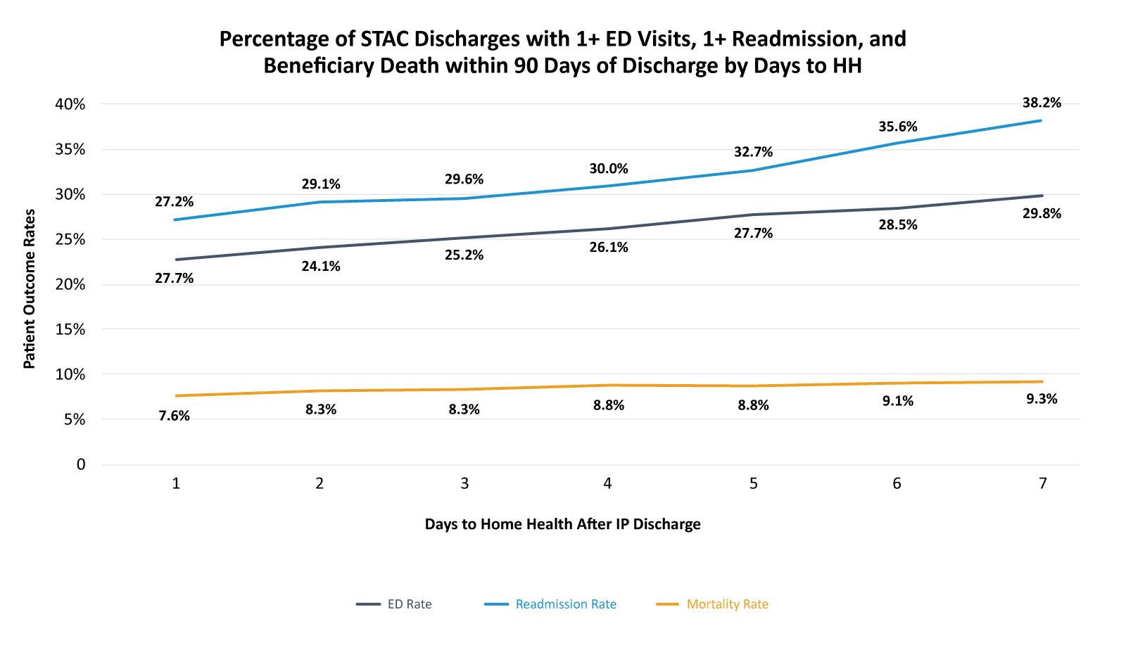 Percentage of STAC Discharges with 1+ ED Visits, 1+ Readmission, andBeneficiary Death within 90 Days of Discharge by Days to HH