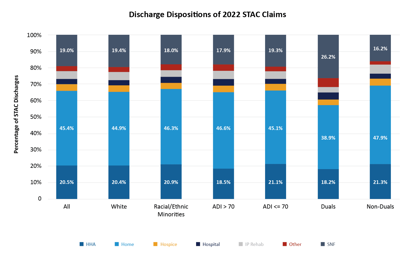 Discharge Dispositions of 2022 STAC Claims