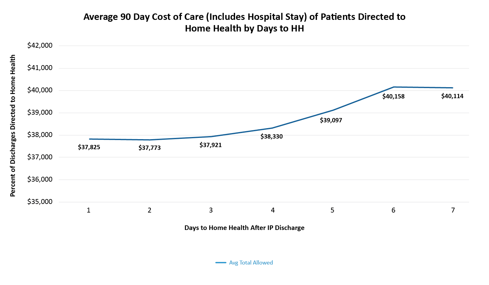Average 90 Day Cost of Care (Includes Hospital Stay) of Patients Directed to Home Health by Days to HH