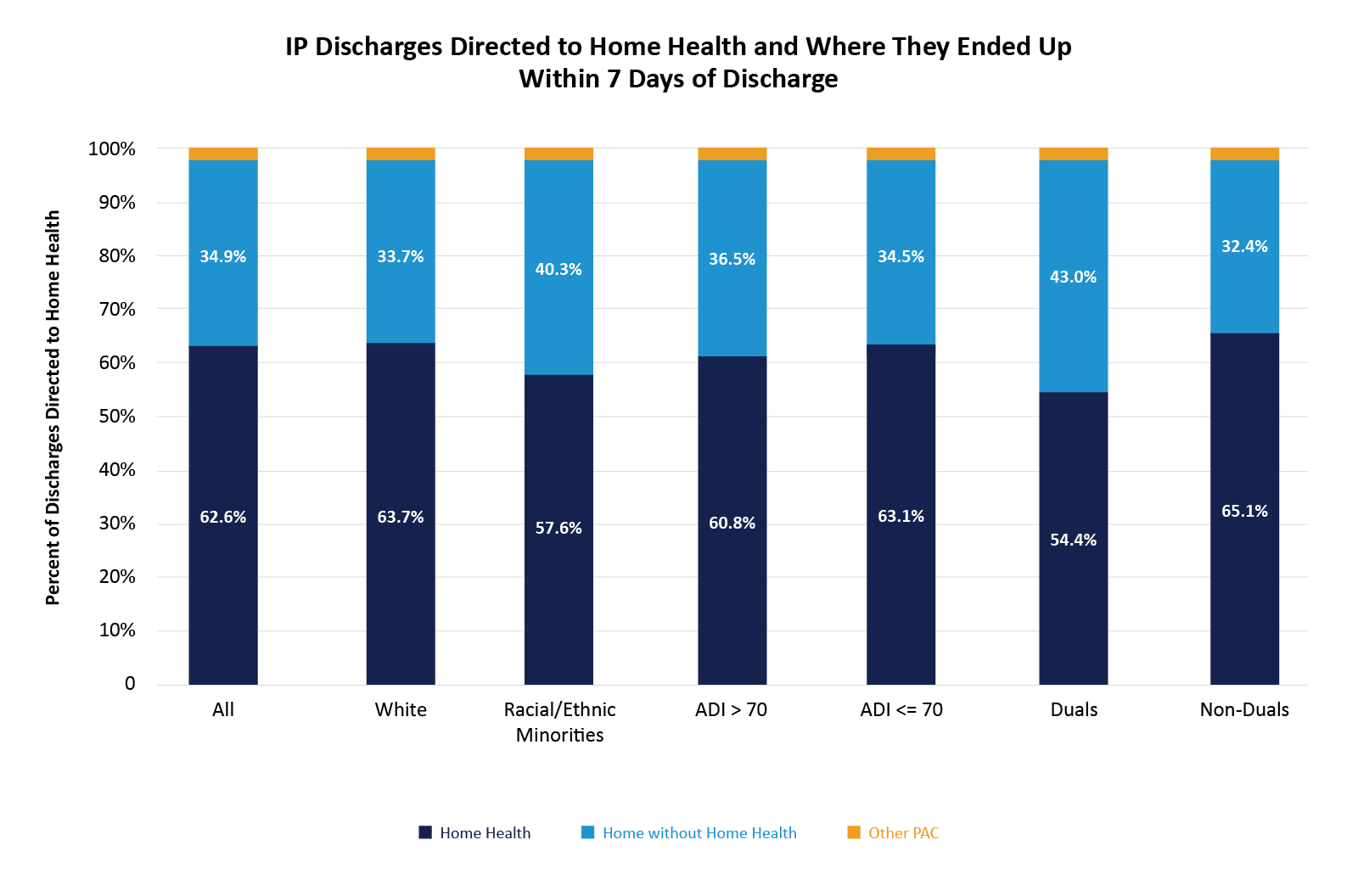 IP Discharges Directed to Home Health and Where They Ended Up Within 7 Days of Discharge