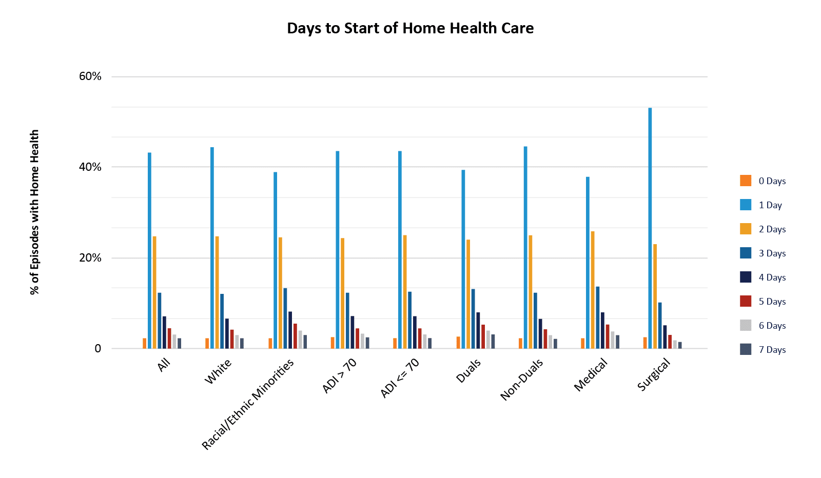 Days to Start of Home Health Care