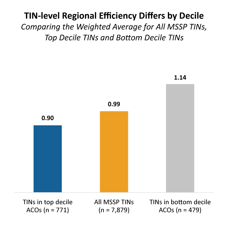TIN-level Regional Efficiency Differs by Decile