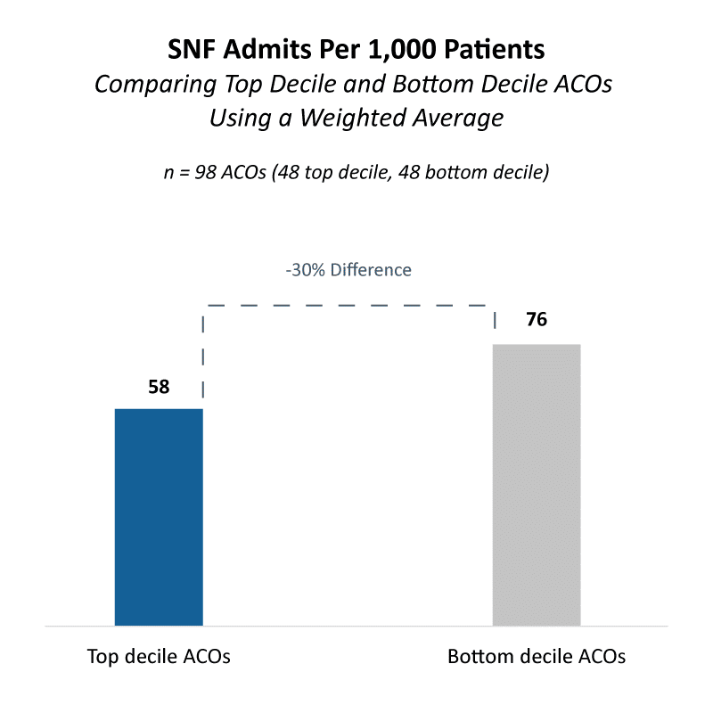 SNF Admits Per 1,000 Patients