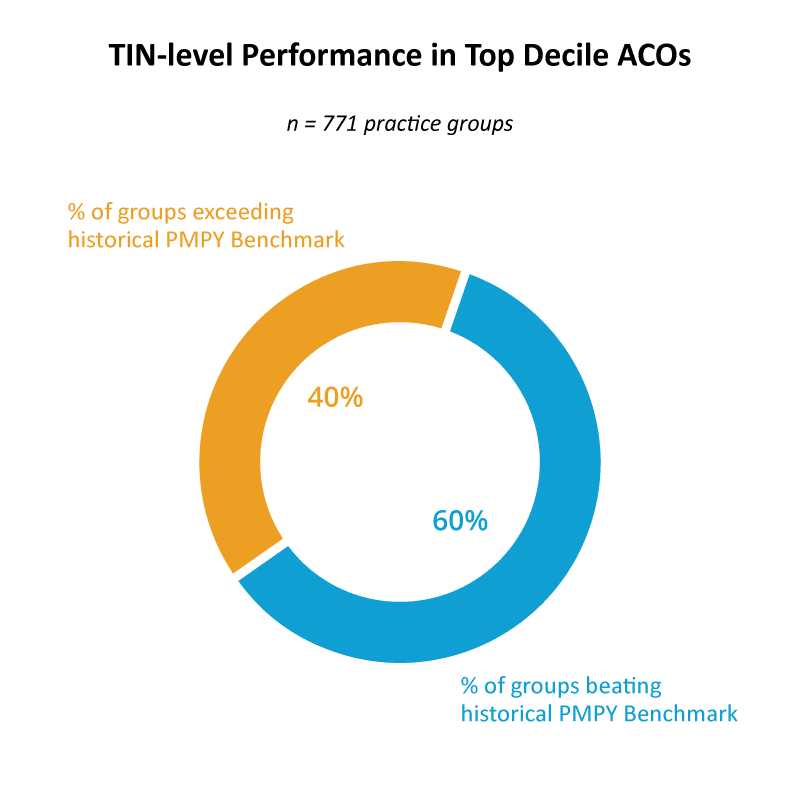 TIN-level Performance in Top Decile ACOs