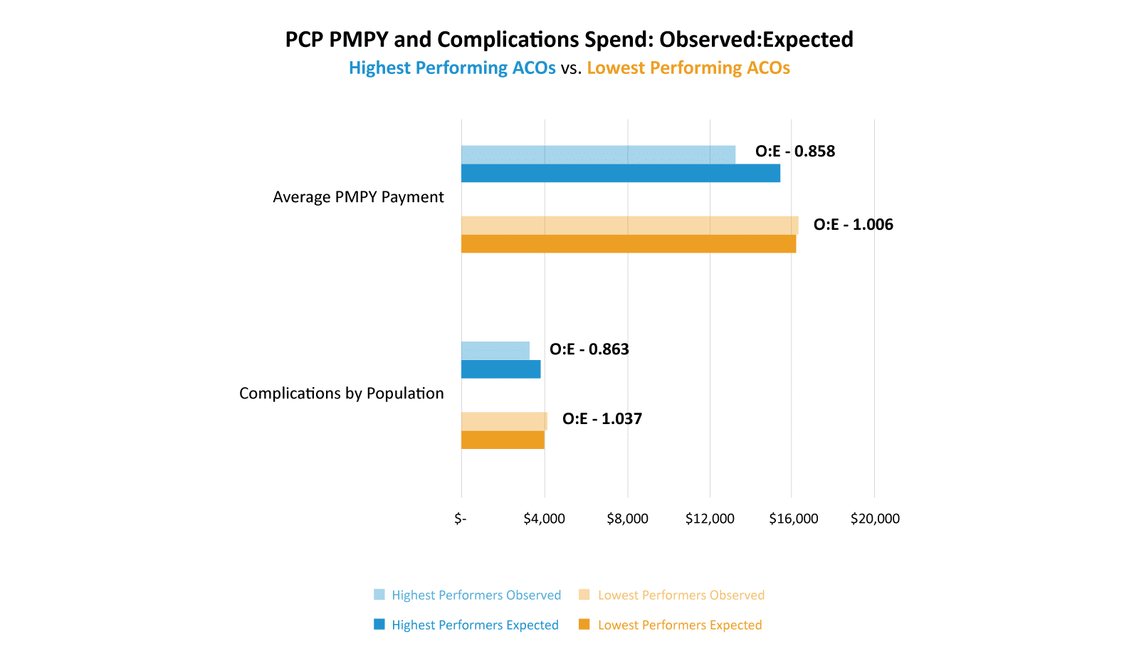 PCP PMPY and Complications Spend: Observed:Expected Highest Performing ACOs vs. Lowest Performing ACOs