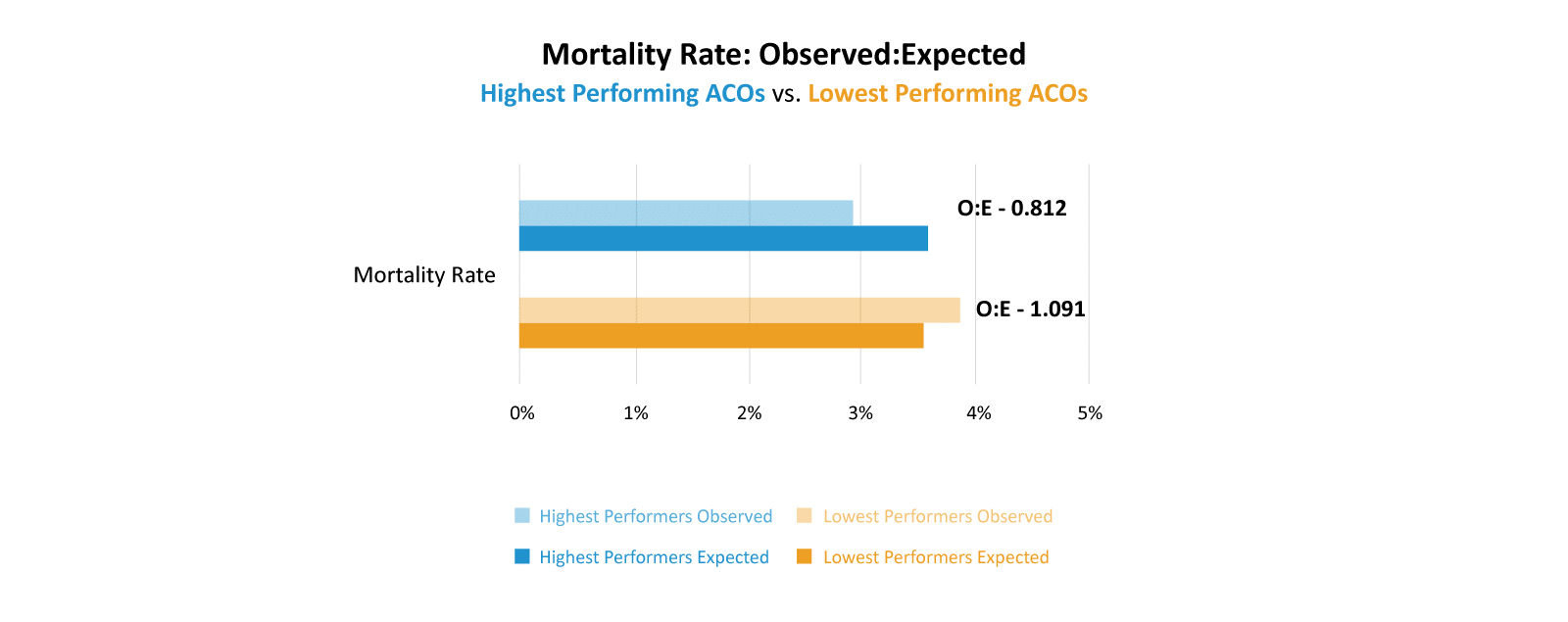 Mortality Rate: Observed:Expected Highest Performing ACOs vs. Lowest Performing ACOs