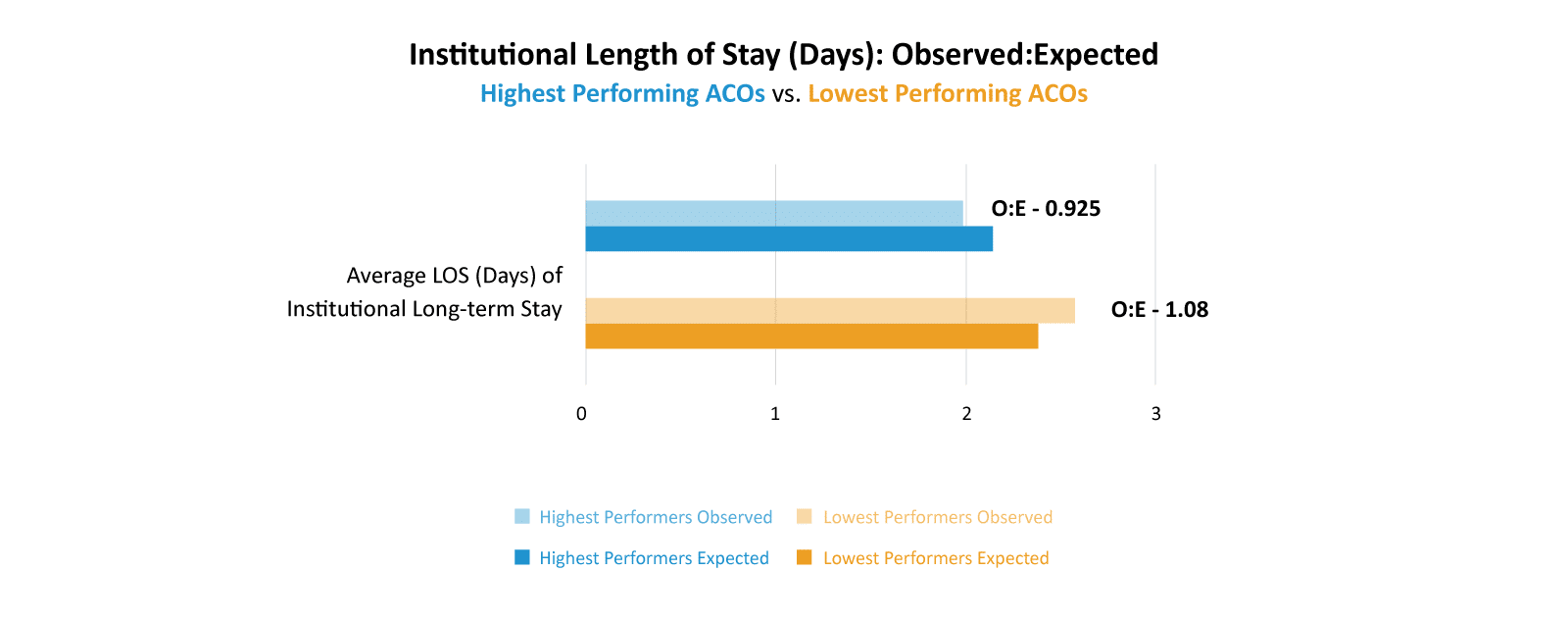 Institutional Length of Stay (Days): Observed:Expected Highest Performing ACOs vs. Lowest Performing ACOs