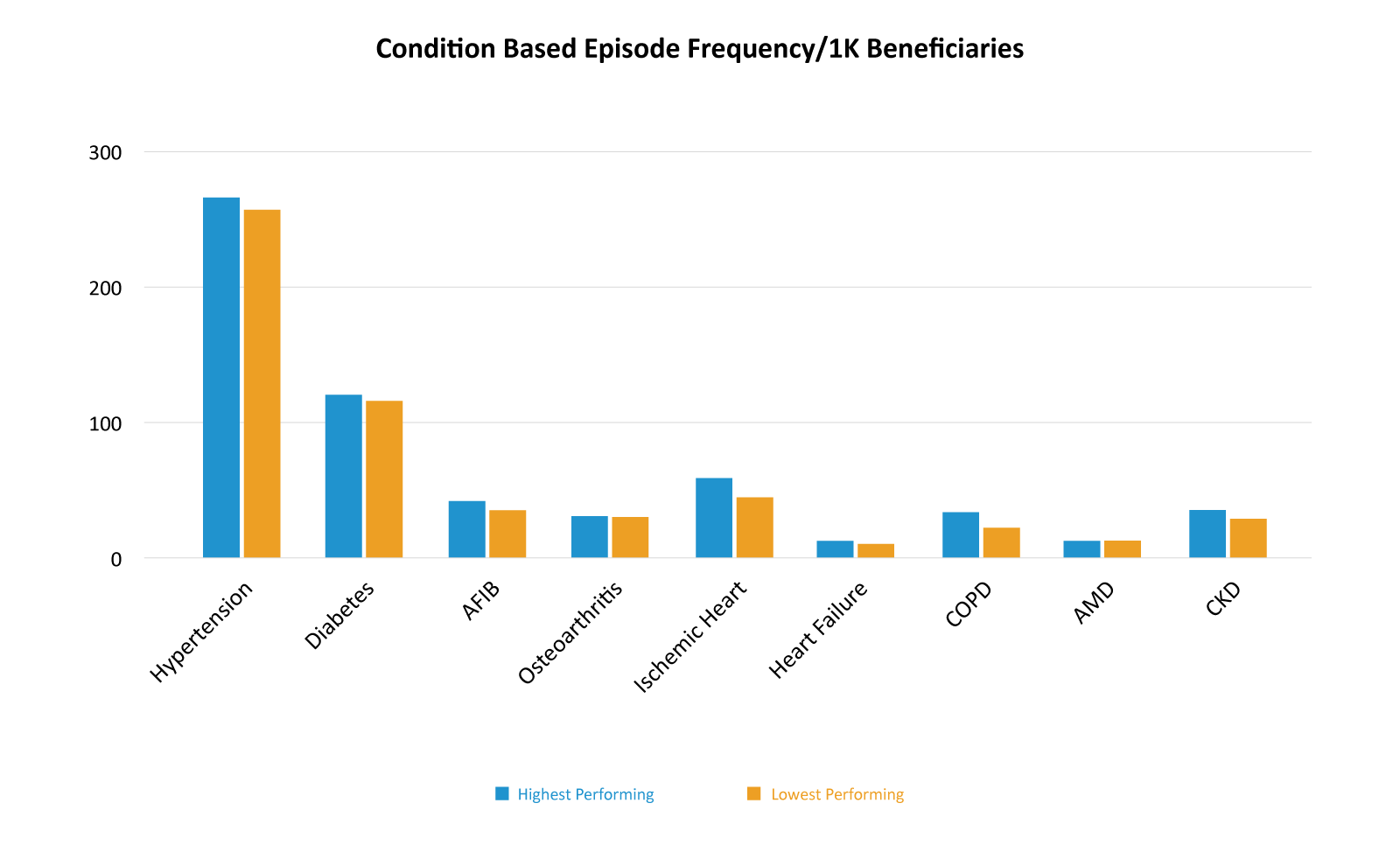 Condition Based Episode Frequency/1K Beneficiaries