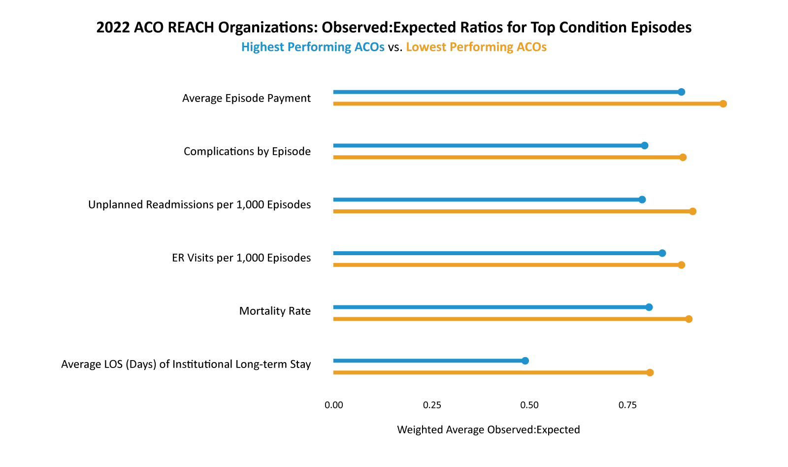 2022 ACO REACH Organizations: Observed:Expected Ratios for Top Condition Episodes Highest Performing ACOs vs. Lowest Performing ACOs