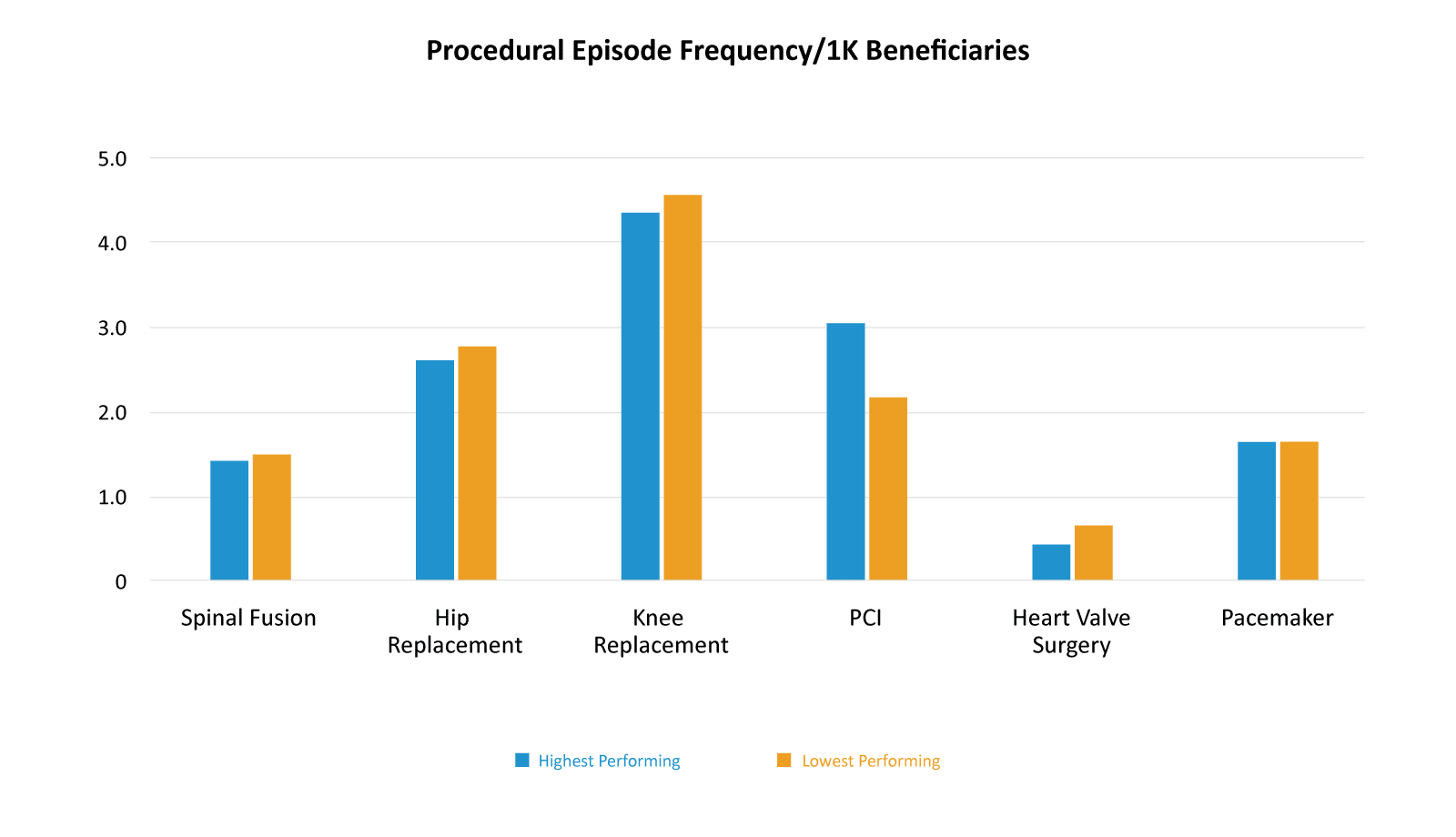 Procedural Episode Frequency/1K Beneficiaries