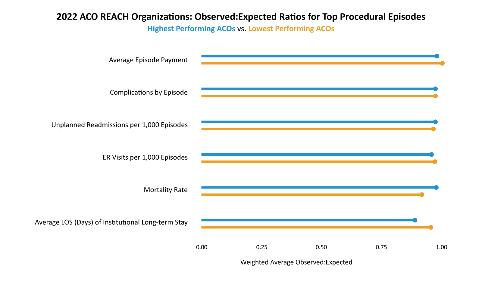 2022 ACO REACH Organizations: Observed:Expected Ratios for Top Procedural Episodes Highest Performing ACOs vs. Lowest Performing ACOs
