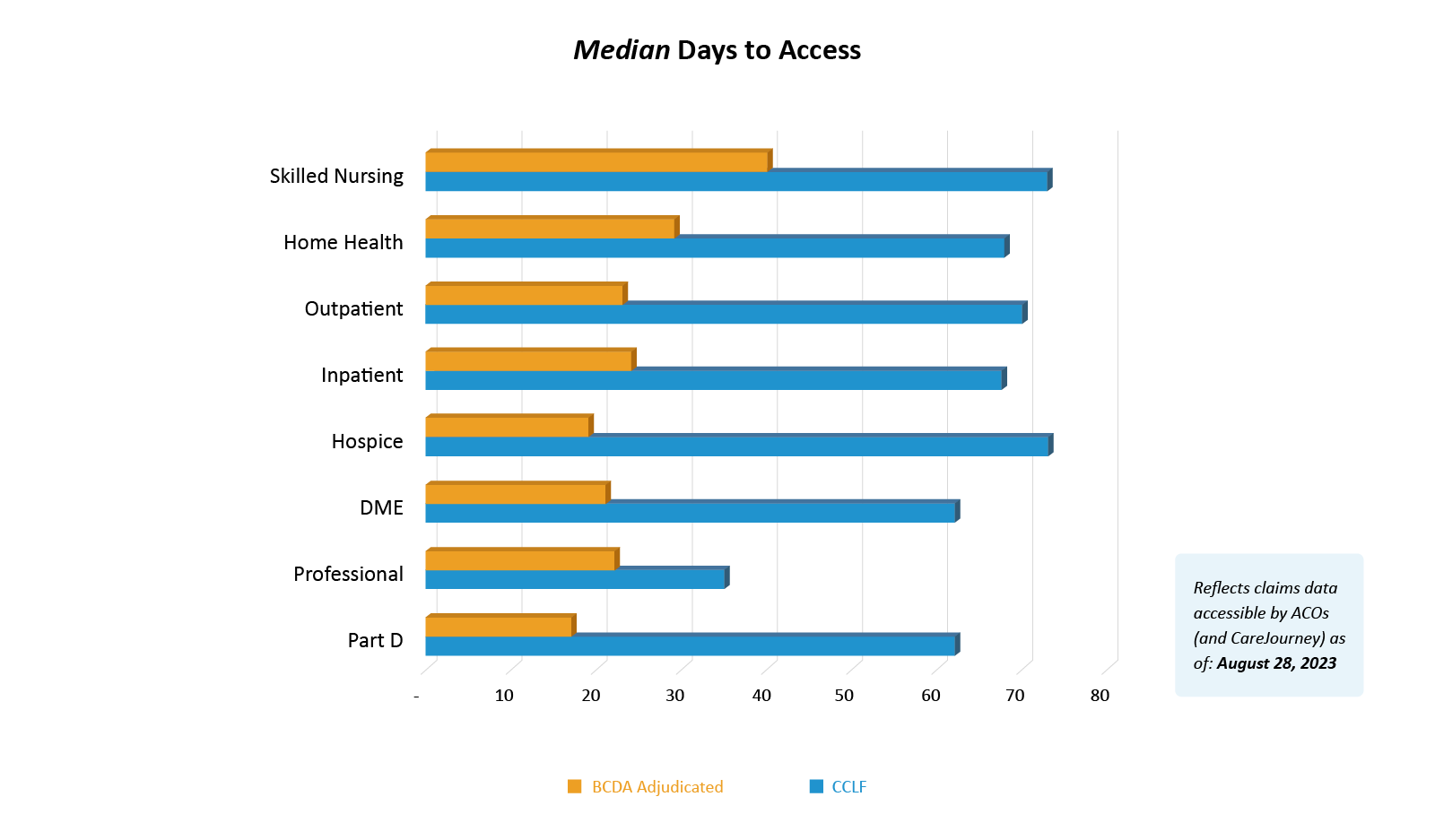 Median Days to Access Reflects claims data accessible by ACOs (and CareJourney) as of: August 28, 2023
