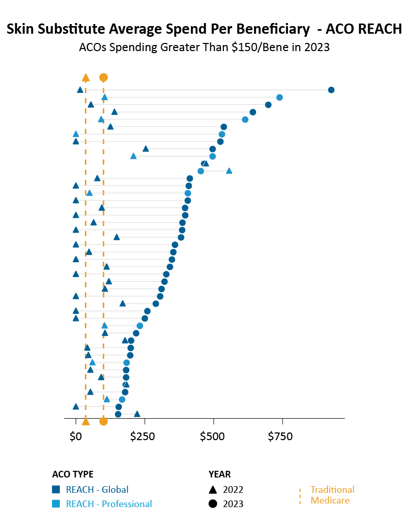 Figure: Skin Substitute Average Spend Per Beneficiary - ACO REACH ACOs Spending Greater Than $150/Bene in 2023