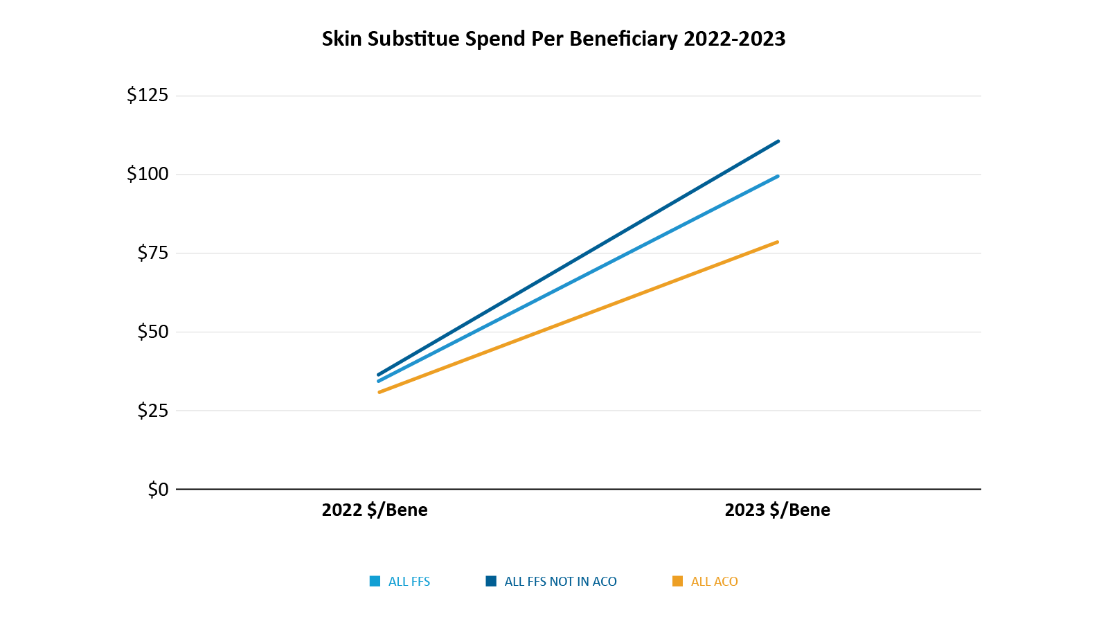 Skin Substitue Spend Per Beneficiary 2022-2023 Chart