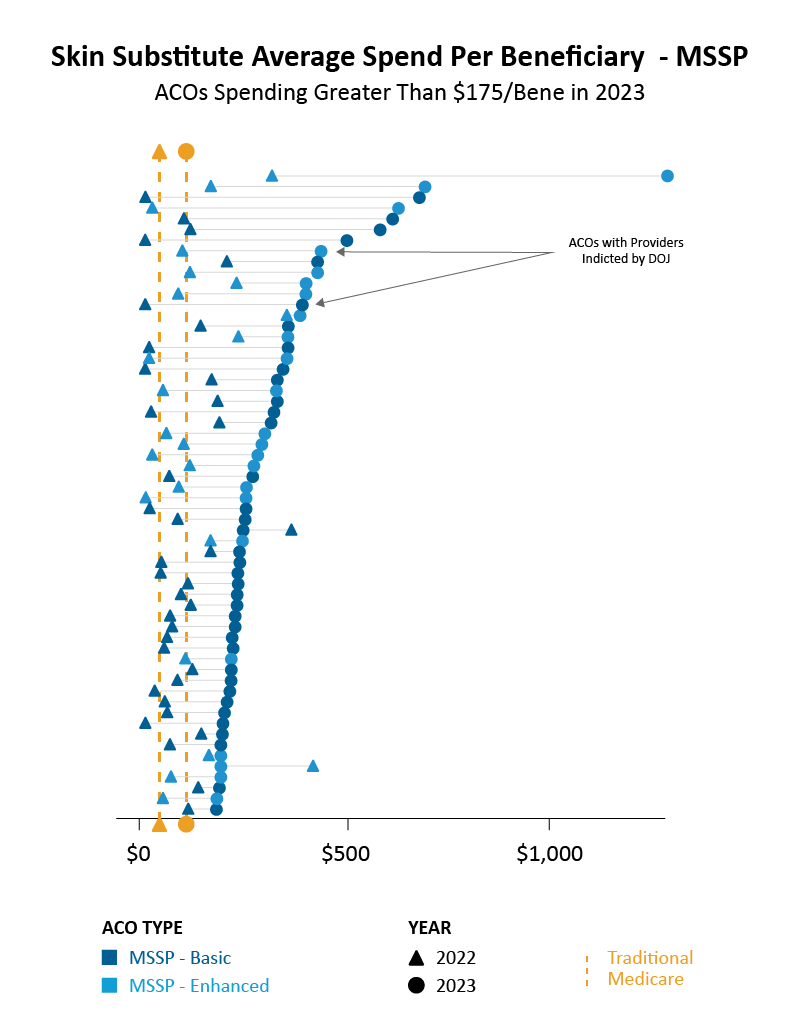 Skin Substitute Average Spend Per Beneficiary - MSSP ACOs Spending Greater Than $175/Bene in 2023