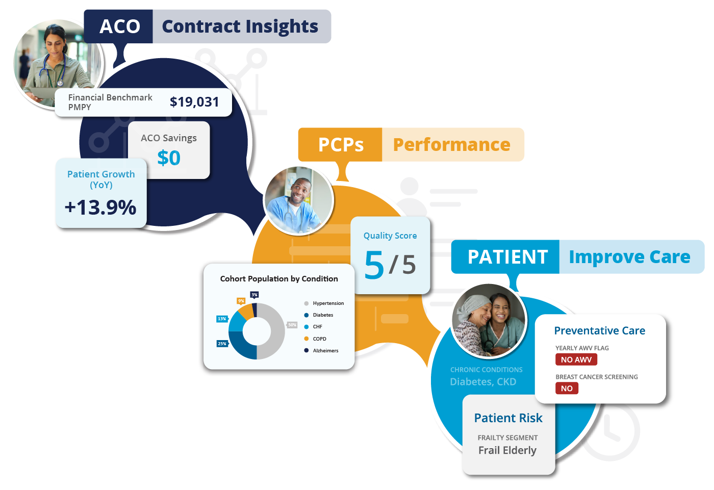 Top to bottom performance assessment: ACO-PCPs-Patient