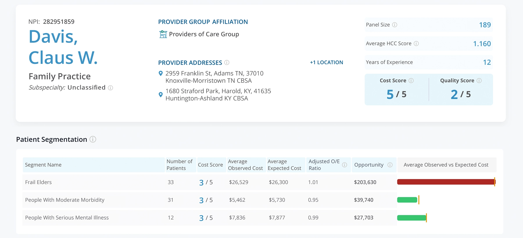 Sample CareJourney provider performance profile – drilling into actionable segments of care.