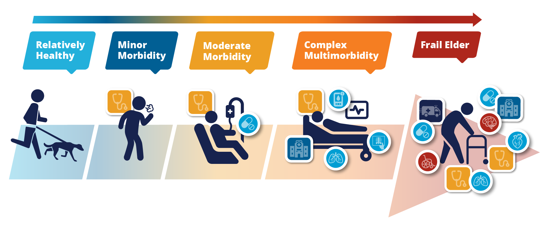 Patient Morbidity Spectrum