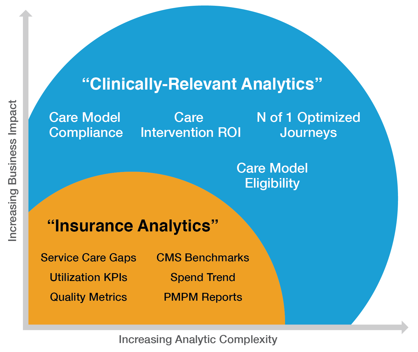 Clinical vs Insurance Analytics
